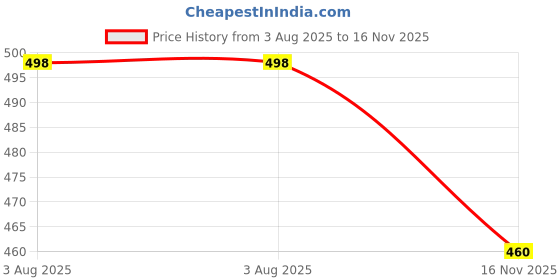 amazon.in damensch Deo-Cotton Solid Underwear for Men Combo Breathable Inner, Cotton Briefs Pack No-Marks Waistband Moisture Wicking damensch Price History Graph from 3 Aug 2025 to 16 Nov 2025