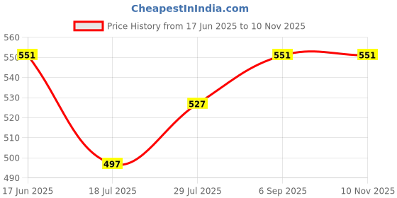 amazon.in damensch Fluid Elemental Tshirt for Man, Smart Fitting Casual, Premium Cotton Stretch Tshirts for Men Stylish, Pilling Proof T- Shirt for Men Cotton-Jet Black-M damensch Price History Graph from 17 Jun 2025 to 9 Nov 2025