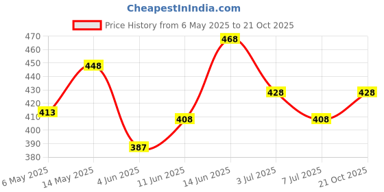amazon.in damensch Fresh Mint Solid Underwear for Men, Breathable Innerwear, Cotton Briefs, Anti-Rash Waistband, Moisture Wicking Briefs, Mid-Rise, Peppermint Finished damensch Price History Graph from 6 May 2025 to 21 Oct 2025