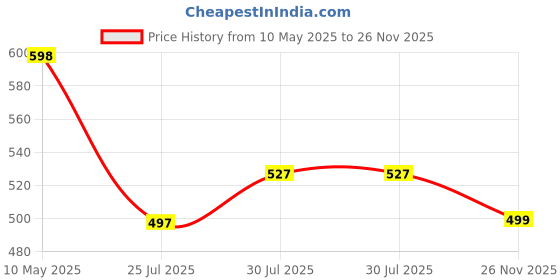amazon.in damensch Fresh Mint Solid Underwear For Men Combo, Breathable Innerwear, Cotton Trunks For Men Pack, Anti-Rash Waistband Underwear, Moisture Wicking Trunks, Peppermint Finished Men Underwear Pack of 2 damensch Price History Graph from 10 May 2025 to 26 Nov 2025