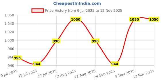 amazon.in damensch Gift Box Boxer Shorts Regular Fit 100% Cotton Inner Boxer Back Pocket Breathable Super-Soft Anti-Bacterial Microfibre Waistband Ultra-Light Innerwear for Men damensch Price History Graph from 9 Jul 2025 to 12 Nov 2025