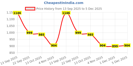 amazon.in damensch Gift Box Boxer Shorts Regular Fit 100% Cotton Inner Boxer Back Pocket Breathable Super-Soft Anti-Bacterial Microfibre Waistband Ultra-Light Innerwear for Men damensch Price History Graph from 13 Sep 2025 to 5 Dec 2025