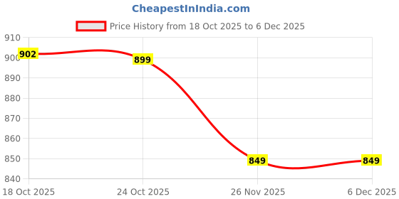 amazon.in DAMENSCH HeatCode Warmer for Men; Cotton Blend Winter Inner; Fleece Lined Ribbed Thermal Wear for Men Top; Super Soft Body Warmer Full Sleeves Topwear damensch Price History Graph from 18 Oct 2025 to 5 Dec 2025