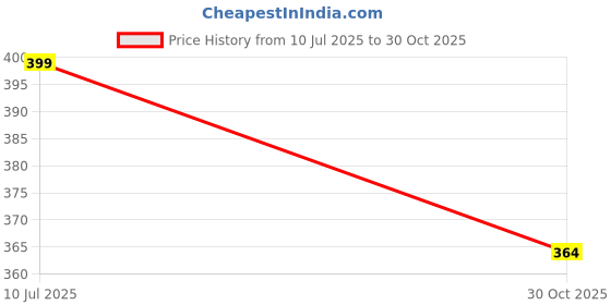 amazon.in damensch Men Cotton Trunks damensch Price History Graph from 10 Jul 2025 to 30 Oct 2025