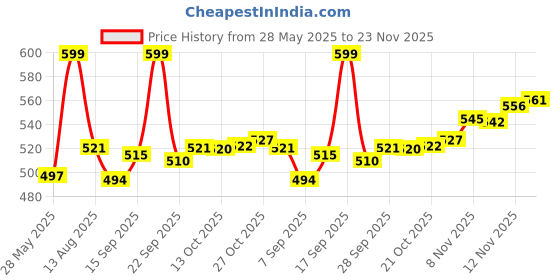 amazon.in damensch Men Deo-Soft Supima Modal Trunks-Pack of 1-Hybrid Grey-XXX-Large damensch Price History Graph from 28 May 2025 to 22 Nov 2025