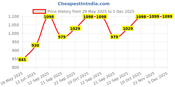 amazon.in damensch Men Men's BREEEZE Ultra-Light Everyday Printed Inner Boxers - Copen Red,Havana Blue - S damensch Price History Graph from 29 May 2025 to 5 Dec 2025
