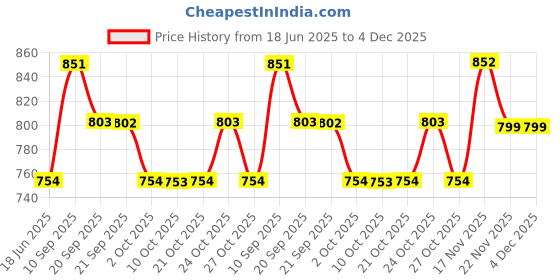 amazon.in damensch Men Men's BREEEZE Ultra-Light Everyday Printed Inner Boxers - Nether Black, Las Grey - S damensch Price History Graph from 18 Jun 2025 to 3 Dec 2025