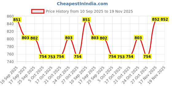 amazon.in damensch Men Men's BREEEZE Ultra-Light Everyday Printed Inner Boxers - Nether Black, Las Grey - XXL damensch Price History Graph from 10 Sep 2025 to 19 Nov 2025
