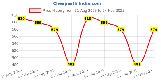 amazon.in damensch Men Regular Fit Solid 100% Cotton Soft & Durable, Dual Pockets Anti-Bacterial Moisture Wicking Microfibre Waistband Ultra-Light Boxer Shorts - Las Grey - 4XL damensch Price History Graph from 31 Aug 2025 to 24 Nov 2025