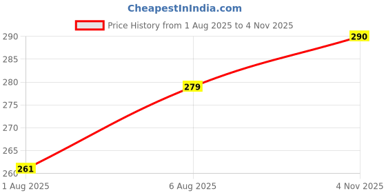 amazon.in damensch Men Solid Anti-Odour Peppermint Finish, Ultra Soft with Premium Shine EPP Classic Trunks damensch Price History Graph from 1 Aug 2025 to 4 Nov 2025