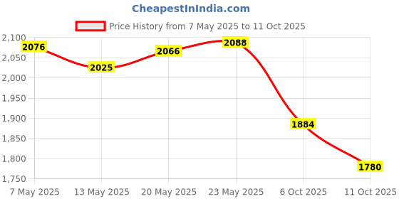 amazon.in damensch Men Woven Pyjama Pack of 2 damensch Price History Graph from 7 May 2025 to 11 Oct 2025