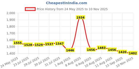 amazon.in damensch Menâ€™s Regular Fit Cotton Blend Casual Lounge Shorts | Dual Pocket Sleep Shorts Pack of 2 damensch Price History Graph from 24 May 2025 to 10 Nov 2025