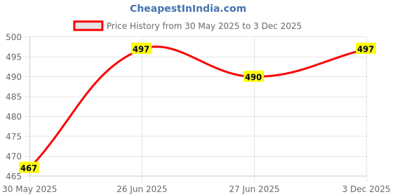 amazon.in damensch Men's Cotton Blend Trunks Regular Fit Solid Boxer Brief damensch Price History Graph from 30 May 2025 to 3 Dec 2025