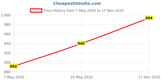 amazon.in damensch Men's Cotton Inner Boxers-Pack of 2 damensch Price History Graph from 7 May 2025 to 17 Nov 2025