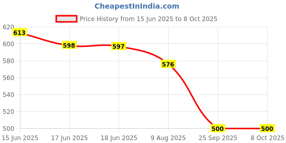 amazon.in damensch Men's Cotton Regular All Over Print Briefs damensch Price History Graph from 15 Jun 2025 to 8 Oct 2025