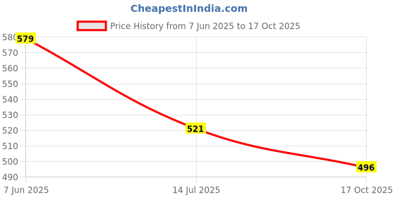 amazon.in damensch Men's Cotton Regular All Over Print Briefs damensch Price History Graph from 7 Jun 2025 to 17 Oct 2025
