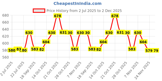 amazon.in damensch Men's Cotton Regular All Over Print Briefs damensch Price History Graph from 2 Jul 2025 to 2 Dec 2025