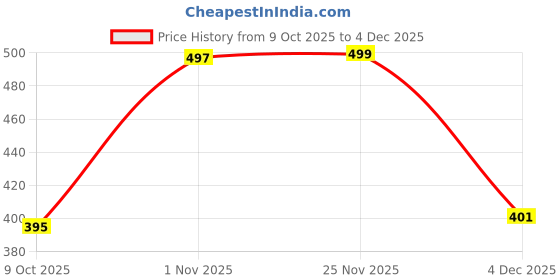 amazon.in damensch Men's Cotton Regular Boxer Shorts damensch Price History Graph from 9 Oct 2025 to 4 Dec 2025