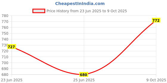 amazon.in damensch Men's Cotton Regular Fit Solid Trunks damensch Price History Graph from 23 Jun 2025 to 9 Oct 2025