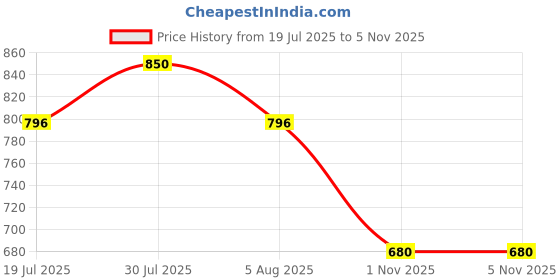 amazon.in damensch Men's Cotton Regular Fit Solid Trunks damensch Price History Graph from 19 Jul 2025 to 4 Nov 2025