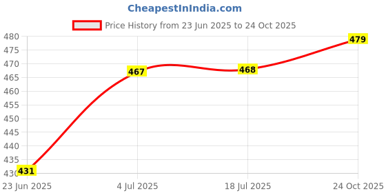 amazon.in damensch Men's Cotton Regular Fit T-Shirt damensch Price History Graph from 23 Jun 2025 to 24 Oct 2025