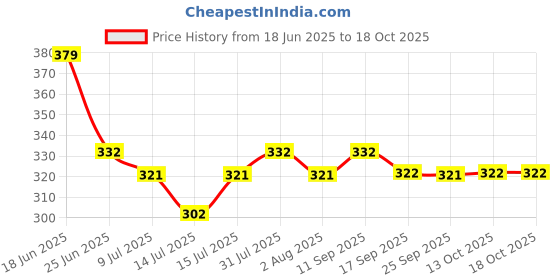 amazon.in damensch Men's Deo-Cotton Deodorizing Trunk- Pack of 1- Snapping Red- XXX-Large damensch Price History Graph from 18 Jun 2025 to 18 Oct 2025