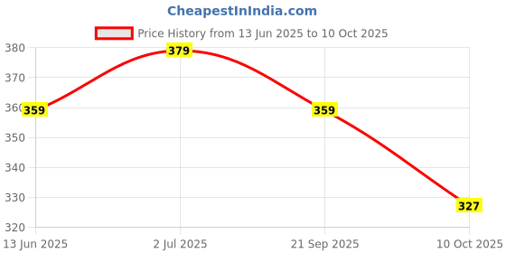 amazon.in damensch Men's Deo-Cotton Deodorizing Trunks- Pack of 1- Rusty Red- Large damensch Price History Graph from 13 Jun 2025 to 10 Oct 2025