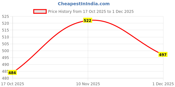 amazon.in damensch Men's DEO-Soft Solid Regular Fit Anti-Bacterial and Microfibre Waistband Modal Blend Boxer Briefs -Pack of 1- Potent Purple - L damensch Price History Graph from 17 Oct 2025 to 1 Dec 2025