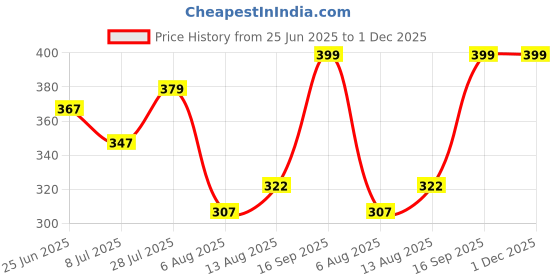 amazon.in DAMENSCH Men's Egyptian Cotton Super Soft Napkin | Hand Towel, Handkerchief, Hankey for Men, Gym Napkin - Fog Grey - Pack of 1 damensch Price History Graph from 25 Jun 2025 to 1 Dec 2025