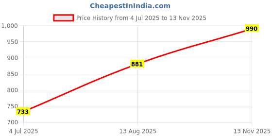 amazon.in damensch Men’s FLUID Element Casual Solid Tees damensch Price History Graph from 4 Jul 2025 to 13 Nov 2025