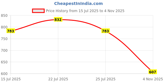 amazon.in damensch Men's Modal Blend Regular Solid Briefs damensch Price History Graph from 15 Jul 2025 to 4 Nov 2025