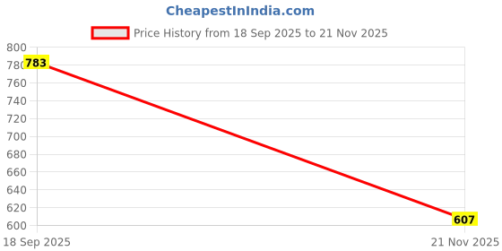 amazon.in damensch Men's Modal Blend Regular Solid Briefs damensch Price History Graph from 18 Sep 2025 to 21 Nov 2025