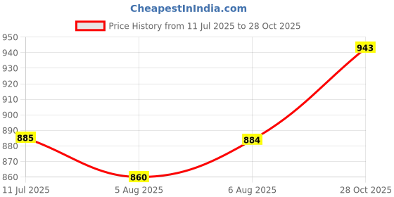 amazon.in damensch Men's Modal Boxer Brief (Pack of 2) (DAM-SLD-BB-DBL-WG-PACK-2-MIX-M_Denim Blue, Wilsen Grey_M) damensch Price History Graph from 11 Jul 2025 to 28 Oct 2025