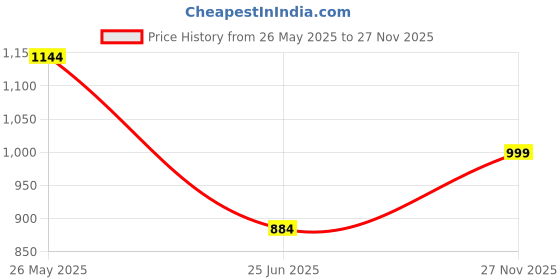 amazon.in damensch Men's Modal Boxers (Pack of 2) (Dam-BB-OB&WG-PACK-2-MIX-XL_Klintt Black, Wilsen Grey, XL) damensch Price History Graph from 26 May 2025 to 27 Nov 2025