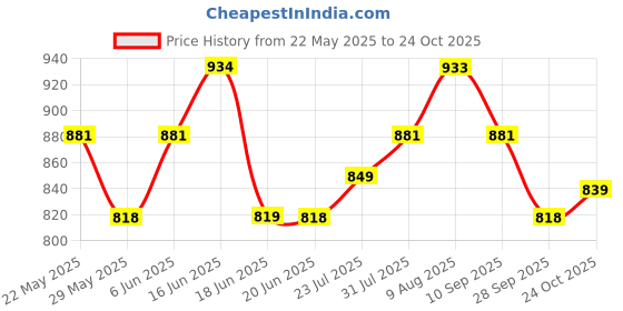 amazon.in damensch Men's Modal Briefs damensch Price History Graph from 22 May 2025 to 24 Oct 2025