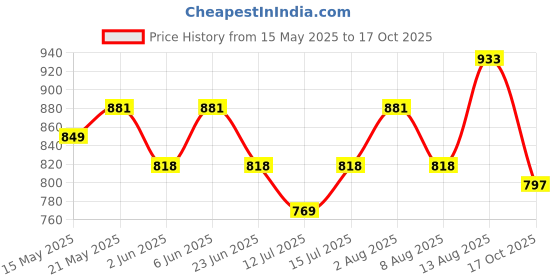 amazon.in damensch Men's Modal Briefs damensch Price History Graph from 15 May 2025 to 17 Oct 2025