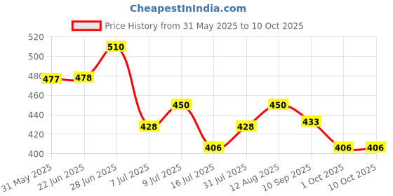 amazon.in damensch Men's Modal Briefs damensch Price History Graph from 31 May 2025 to 9 Oct 2025