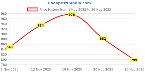 amazon.in damensch Men's Modal Briefs damensch Price History Graph from 1 Nov 2025 to 26 Nov 2025