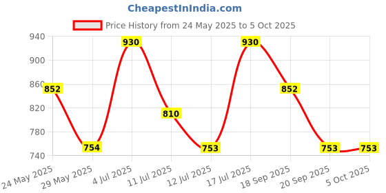 amazon.in damensch Men's Modal Classic Regular Solid Trunks damensch Price History Graph from 24 May 2025 to 4 Oct 2025