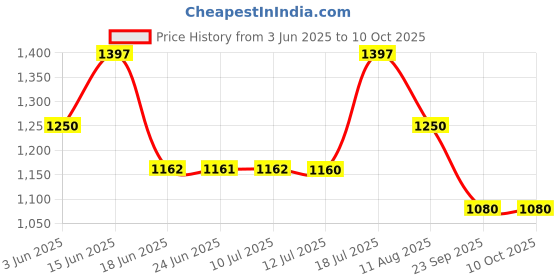 amazon.in damensch Men's Modal Regular Fit All Over Print Trunks damensch Price History Graph from 3 Jun 2025 to 10 Oct 2025