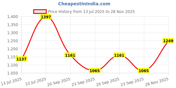 amazon.in damensch Men's Modal Regular Fit All Over Print Trunks damensch Price History Graph from 13 Jul 2025 to 28 Nov 2025
