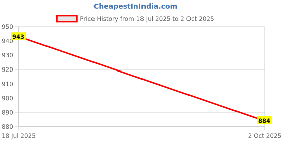 amazon.in damensch Men's Modal Regular Fit All Over Print Trunks damensch Price History Graph from 18 Jul 2025 to 2 Oct 2025
