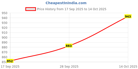 amazon.in damensch Men's Modal Regular Fit All Over Print Trunks damensch Price History Graph from 17 Sep 2025 to 14 Oct 2025