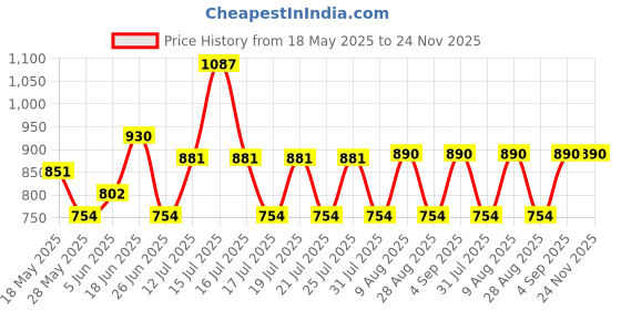 amazon.in damensch Men's Modal Regular Solid Trunks damensch Price History Graph from 18 May 2025 to 24 Nov 2025
