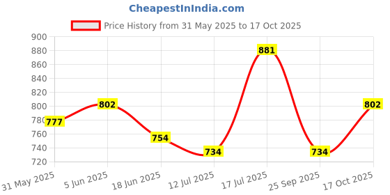 amazon.in damensch Men's Modal Regular Solid Trunks damensch Price History Graph from 31 May 2025 to 17 Oct 2025