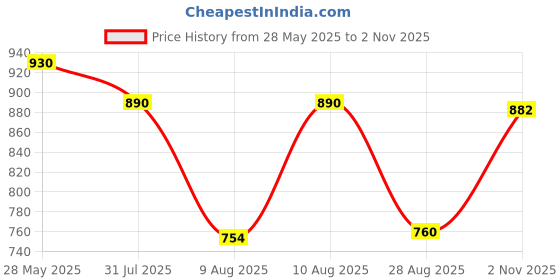 amazon.in damensch Men's Modal Regular Solid Trunks damensch Price History Graph from 28 May 2025 to 2 Nov 2025