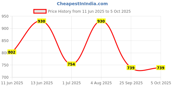 amazon.in damensch Men's Modal Regular Solid Trunks damensch Price History Graph from 11 Jun 2025 to 4 Oct 2025