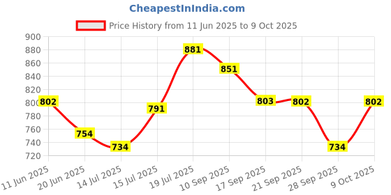 amazon.in damensch Men's Modal Regular Solid Trunks damensch Price History Graph from 11 Jun 2025 to 9 Oct 2025