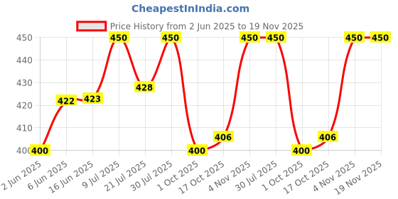 amazon.in damensch Men's Modal Trunks damensch Price History Graph from 2 Jun 2025 to 19 Nov 2025