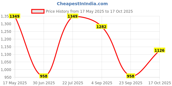 amazon.in damensch Men's Modal Trunks Regular Fit All Over Print Boxer Brief damensch Price History Graph from 17 May 2025 to 17 Oct 2025